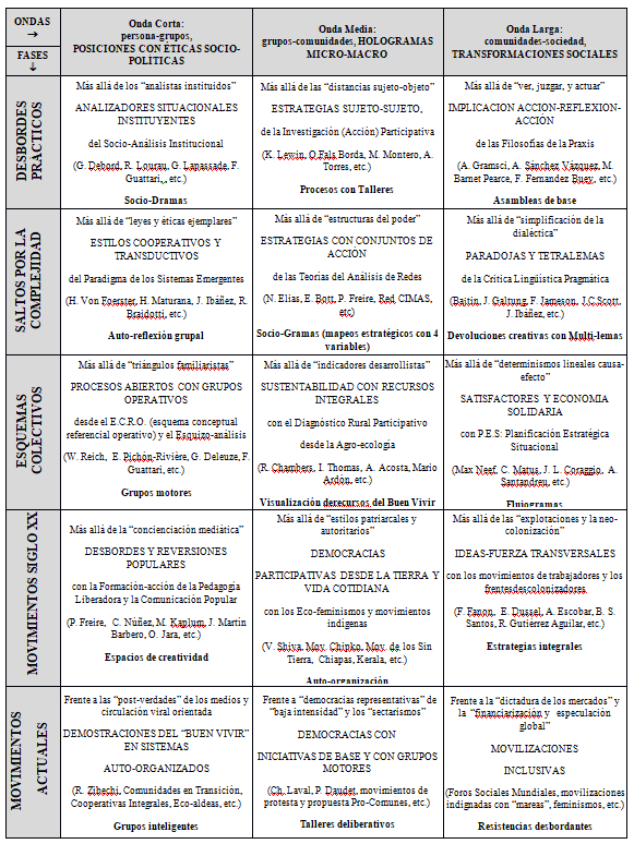 Cuadro I. Distinciones y articulaciones entre aportes pr�cticos y te�ricos