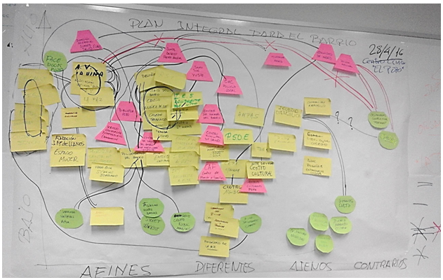 Gr�fico 1. Mapeo de actores del barrio (sociograma)