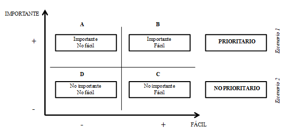 Figura 1. Matriz del grado de prioridad de las propuestas