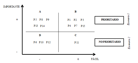 Figura 2. Matriz del grado de prioridad de las propuestas9 de la localidad