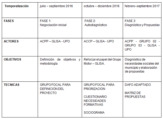 Cuadro 2. Fases, actores, objetivos y t�cnicas 
