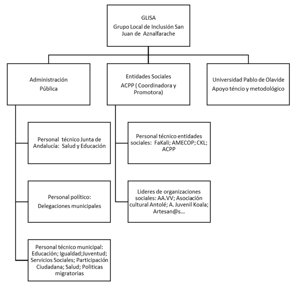 Gr�fico 1: Organigrama GLISA