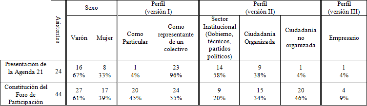 Tabla 3. Evolucin de los participantes en la Agenda 21 de Pinto en trminos de cantidad y diversidad