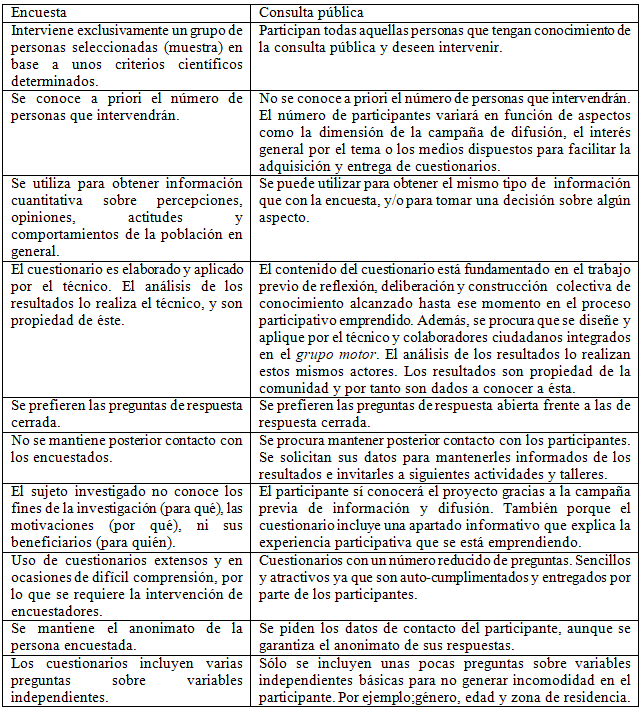 Tabla 4. Diferencias entre la encuesta y la consulta pblica