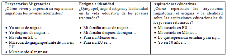 Cuadro 2. Temas a desarrollar por los j�venes retornados en el taller de Foto-Voz