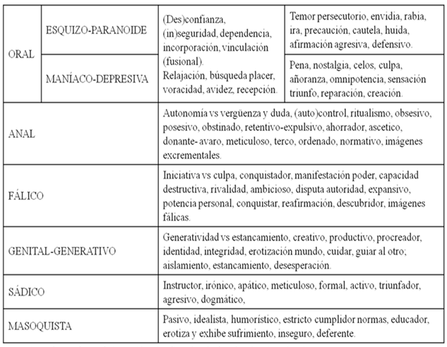 Figura 1. Tipos libidinales: conflictos y caracteres bsicos