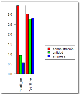 Gr�fica 2.5 Actores