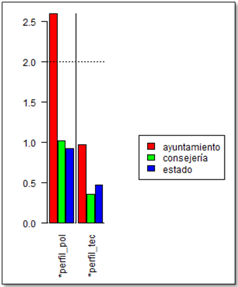 Gr�fica 2.7 Distribuci�n competencial