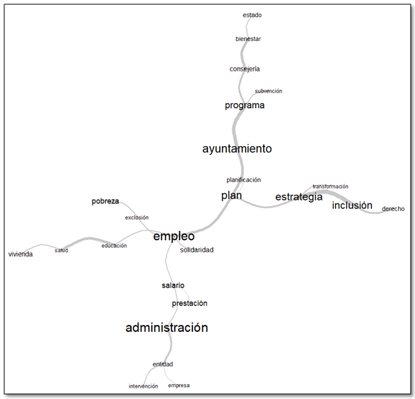 Gr�fica 3. An�lisis de similitudes perfil pol�tico