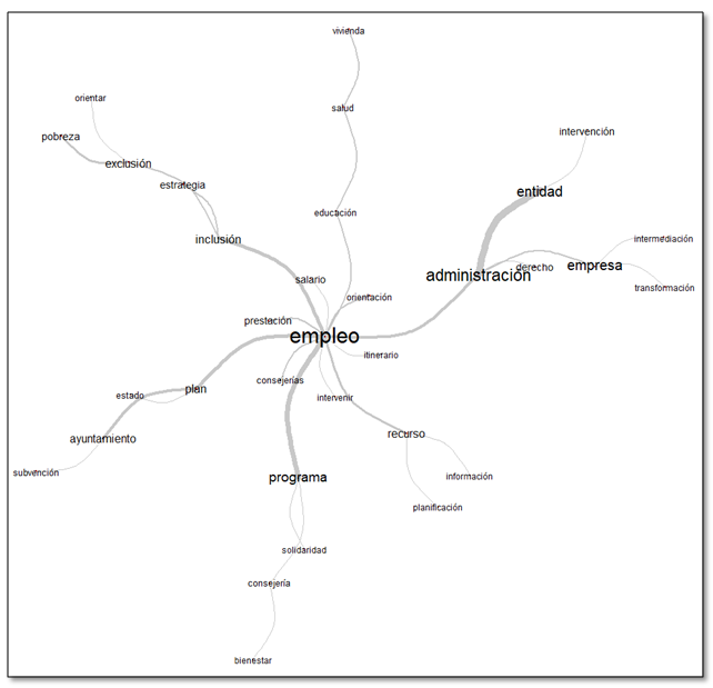Gr�fica 4. An�lisis de similitudes perfil t�cnico