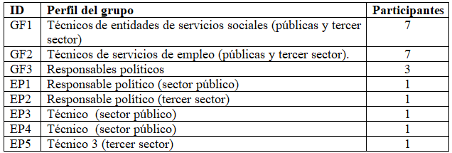 Tabla 1: Perfiles participantes pol�ticos y t�cnicos de la investigaci�n y herramientas utilizadas