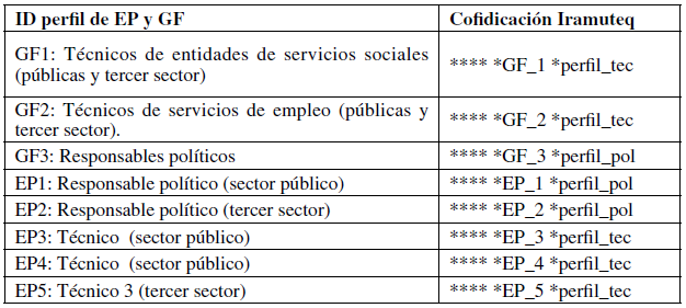 Tabla 2: Codificaci�n del corpus textual para el software Iramuteq