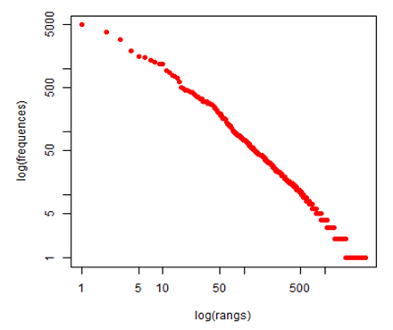 Gr�fica 1: An�lisis de frecuencias 