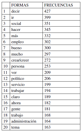 Tabla 4. Principales formas activas presentes