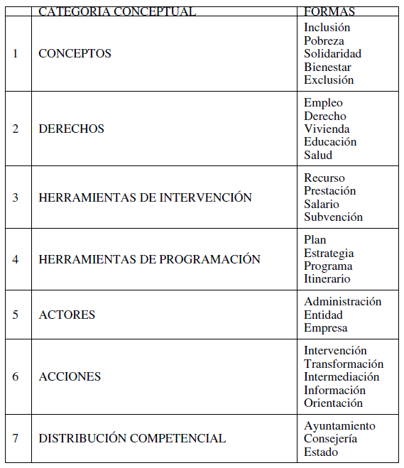Tabla 5: Categor�as conceptuales y formas correspondientes