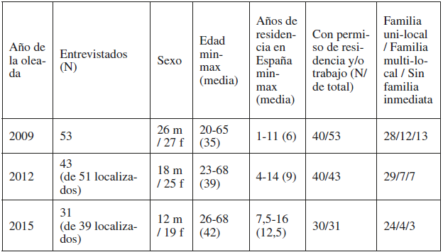 Tabla1. Muestra y su evolucin segn las tres oleadas principales