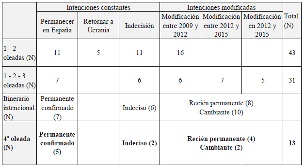 Tabla 2. Proceso de seleccin de casos para la 4 oleada y su composicin