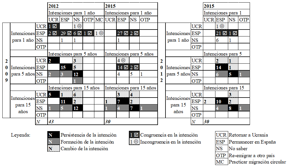 Tabla3. Matriz longitudinal de la coherencia entre la intencin y la accin; y la evolucin de las intenciones a partir de la comparacin de las intenciones expresadas en las tres oleadas