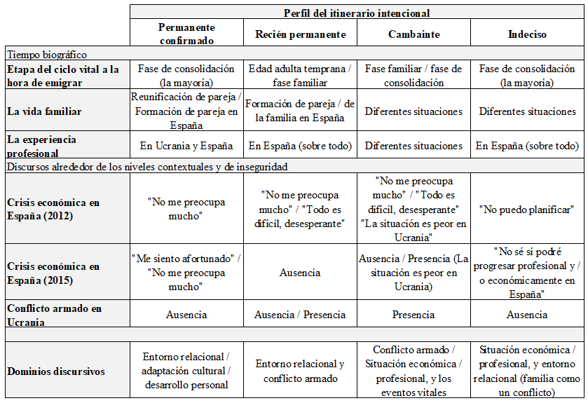 Tabla 4.Tiempo biogrfico, discursos alrededor de los niveles contextuales y de inseguridad y los dominios discursivos segn el perfil del itinerario intencional
