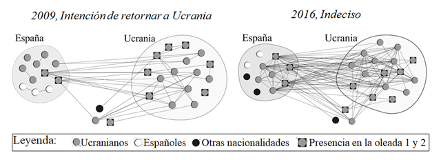 Figura 2.Caso de Yuriy. Evolucin de su red personal y de la intencin a largo plazo entre los aos 2009 y 2016