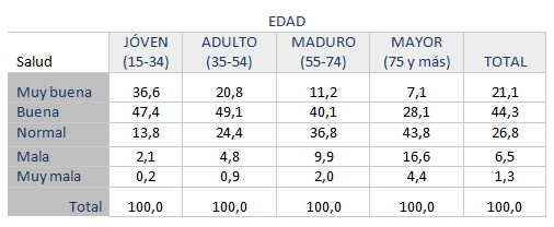 Tabla 5. Porcentaje de poblacin en cada edad, segn estado subjetivo de salud. Europa‑27, 2012