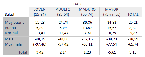Tabla 6. Nivel medio de felicidad (IBSE), segn edad y estado subjetivo de salud. Europa-27, 2012