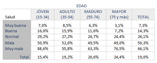 Tabla 7. Porcentaje de “insatisfechos+infelices”, segn edad y estado subjetivo de salud. Europa‑27, 2012