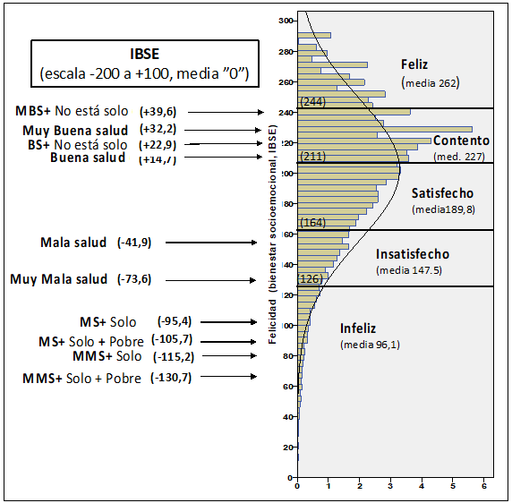 Grfico 6. Felicidad (bienestar socioemocional, IBSE) de las personas mayores de 75 y ms aos, segn salud, soledad e ingresos econmicos. Europa-27, 2012