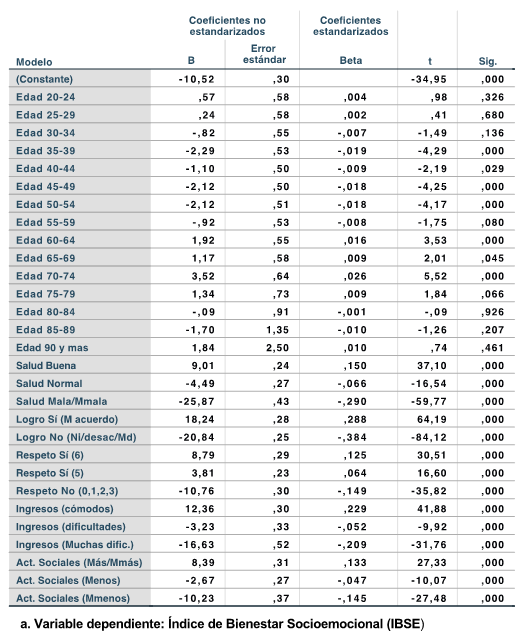 Tabla 3. Regresin lineal mltiple (MCO) del bienestar socioemocional poredad, estado de salud, sentimiento de logro, respeto percibido, situacin financiera, y actividad social. Europa-27, 20106-12