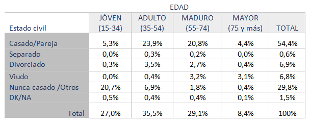 Tabla 8. Porcentaje de poblacin total, segn edades y estado civil. Europa-27, 2012