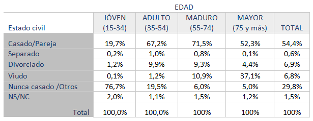 Tabla 9. Porcentaje de poblacin en cada edad, segn estado civil. Europa‑27, 2012
