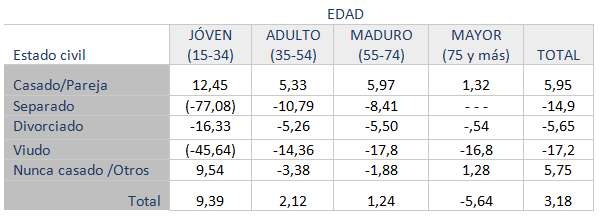 Tabla 10. Nivel medio de felicidad (IBSE), segn edad y estado civil. Europa-27, 2012