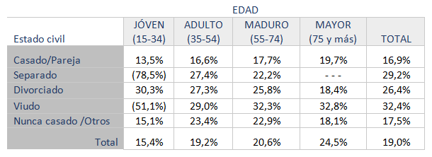 Tabla 11. Porcentaje de “insatisfechos+infelices”, segn edad y estado civil. Europa‑27, 2012