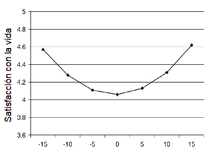 Grfico 1. Valores esperados de la Satisfaccin con la vida, en funcin de la edad en intervalos de 5 aos (“0” representa la media a los 47 aos).