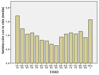 Grfico 2. Satisfaccin con la vida (media), segn edad. Europa-27, 2006+12