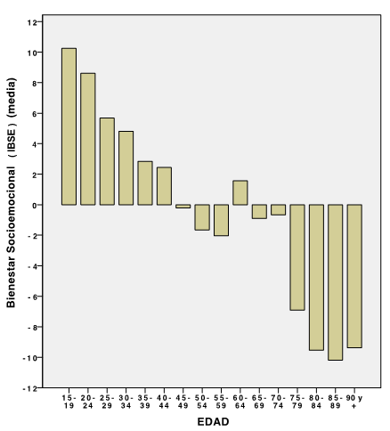 Grfico 3. Bienestar Socioemocional (IBSE) (media), segn edad. Europa-27, 2006+12