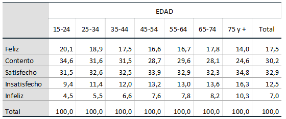 Tabla 1. Tipologa de la felicidad, segn edad. Europa-27, 2006+12