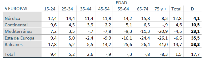 Tabla 2. ndice de Bienestar Socioemocional (IBSE) (media), segn Tipo de las Cinco Europas y grupo de edad. Europa-27, 2006-12