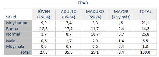 Tabla 4. Porcentaje de poblacin total, segn edades y estado subjetivo de salud. Europa-27, 2012