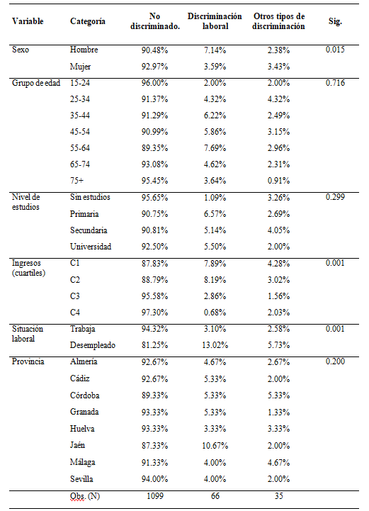 Tabla 1. Comparacin del perfil socio-demogrfico de los entrevistados en funcin de la percepcin de discriminacin (discriminacin laboral vs. otros tipos de discriminacin)