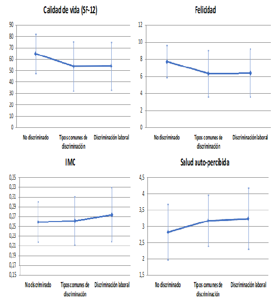 Figura 2. ANOVA para variables de salud y bienestar segn tipo de discriminacin percibida