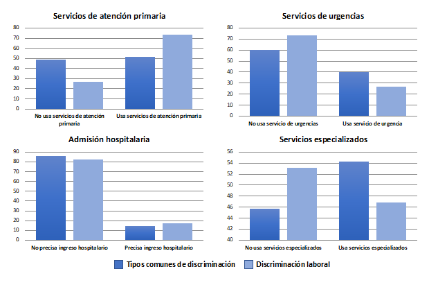 Figura 3. Diferencias porcentuales en el uso de servicios de salud segn tipo de discriminacin percibida