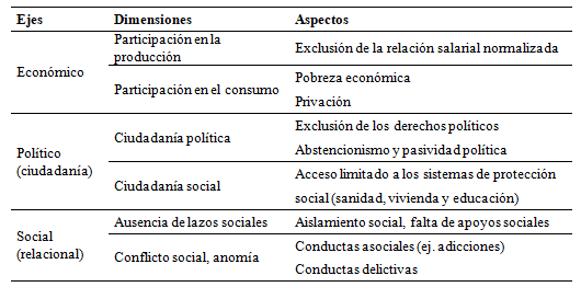 Tabla 1. Las dimensiones de la exclusin social