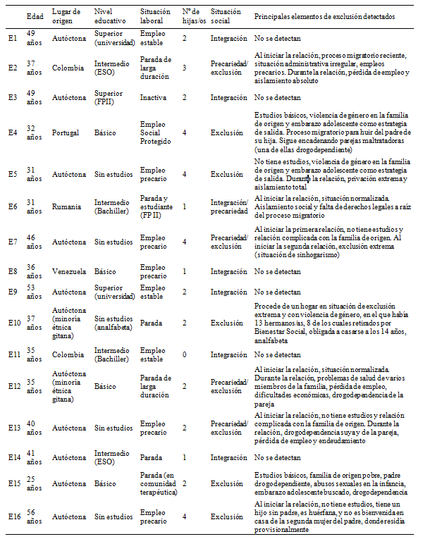 Tabla 2. Algunas caractersticas de las supervivientes entrevistadas y del proceso de violencia