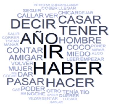 Nube de lemas de los mensajes originales en el contexto #Cuntalo