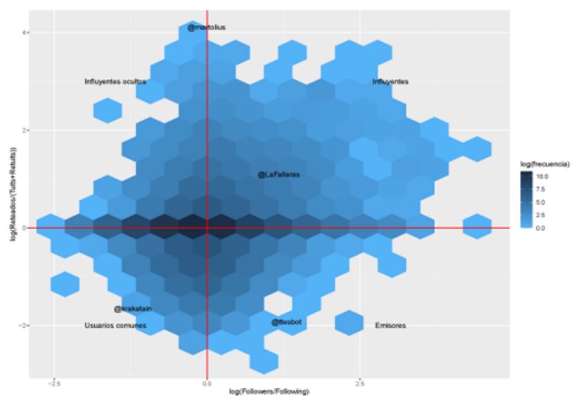 Distribucin de los ndices de emisin (vertical) y seguimiento (horizontal)