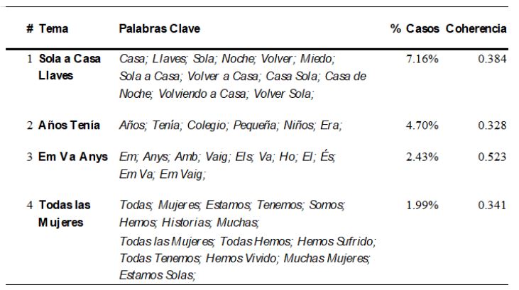 Principales temas obtenidos mediante clasificacin automtica.