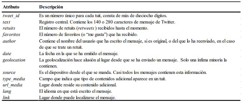Informacin de los tuits: relacionadas con los mensajes.