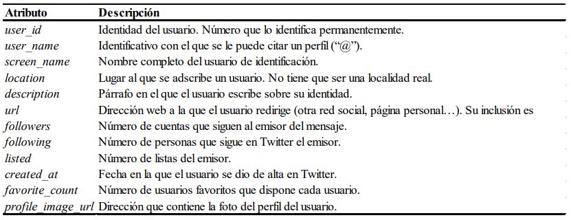 Informacin de los tuits: atributos del autor.