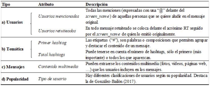 Informacin de los tuits: derivadas del registro de la informacin.